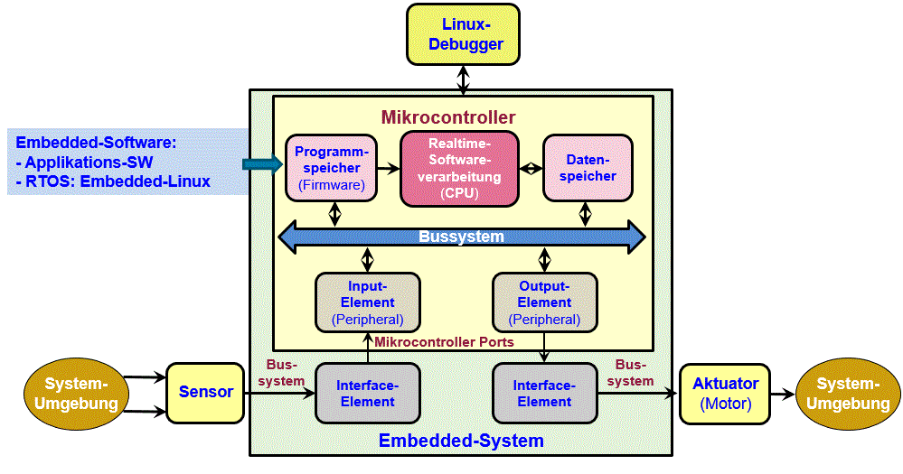 Linux programming