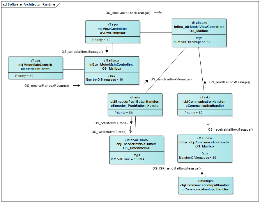 Multitasking, parallel software processing