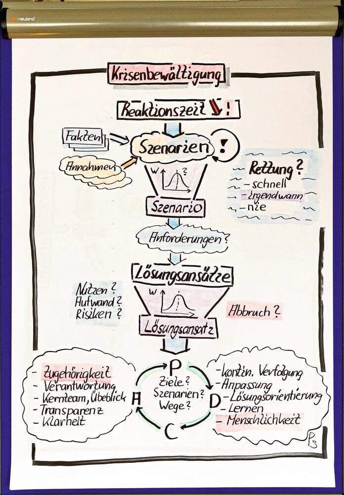 Adapt the approach to the dynamics of a complex situation