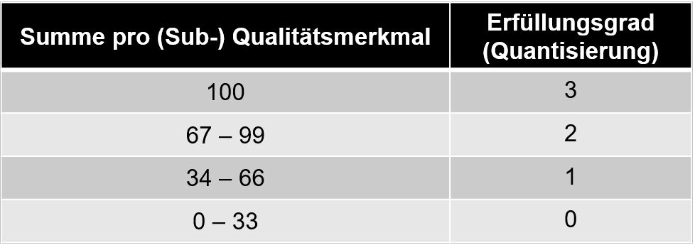 Define quantification (reference section for product): rating scheme for each (sub-)quality characteristic