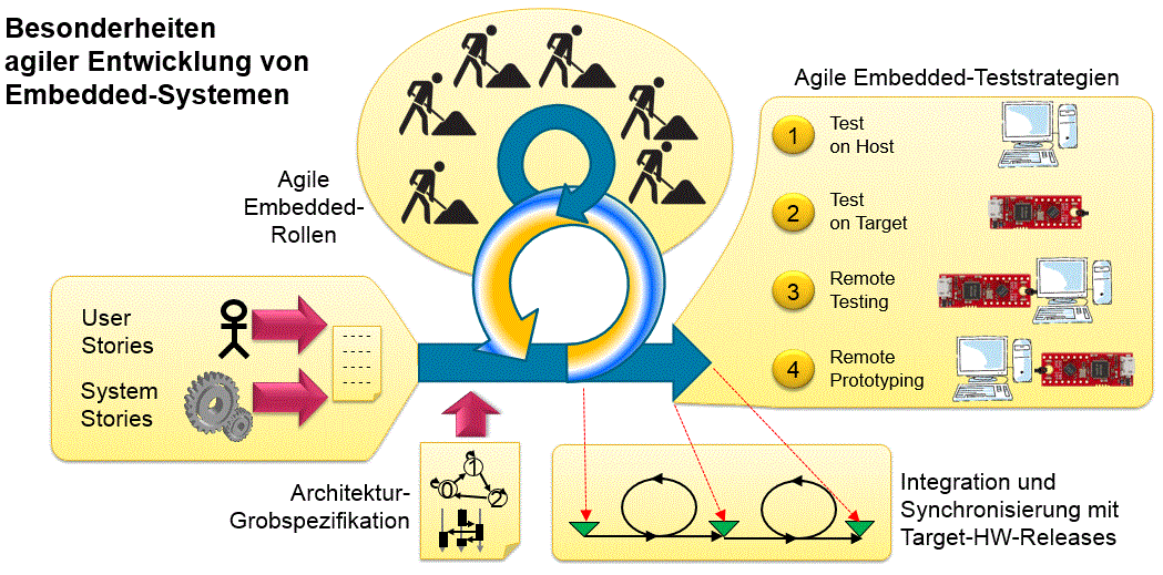 Special features of agile development of embedded systems