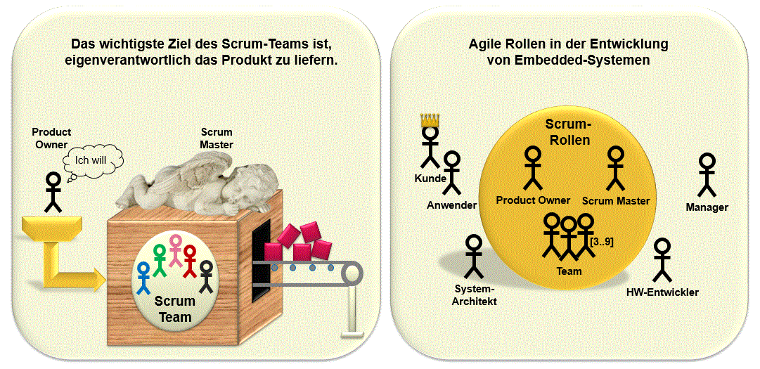 Agile roles in the development of embedded systems