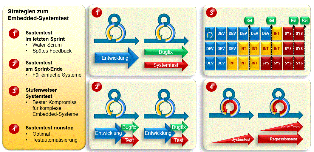 Scrum - Embedded System Testing