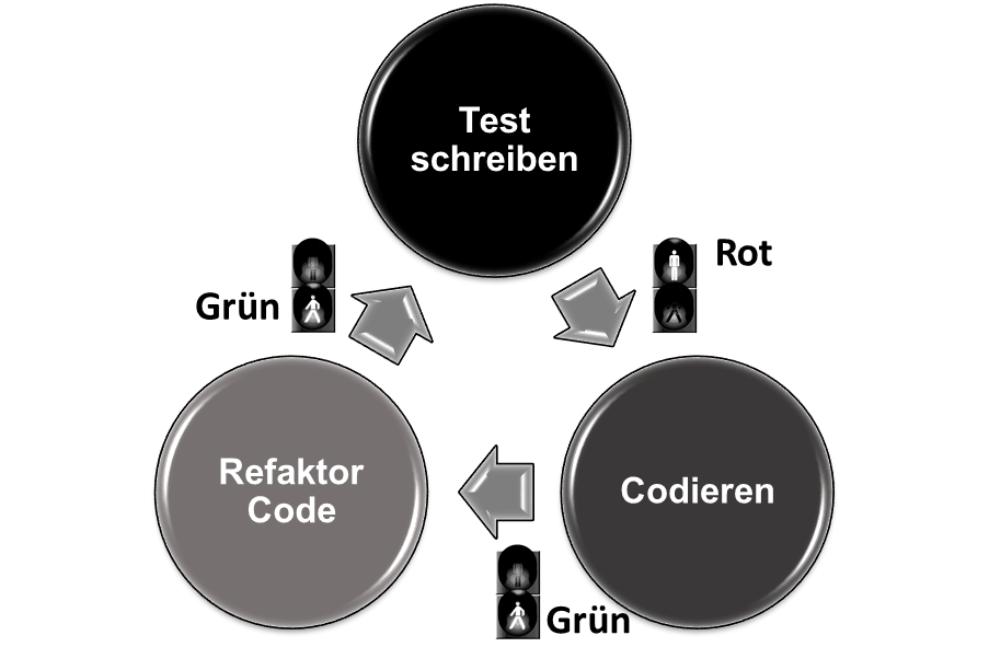TDD test-driven development, Figure 1