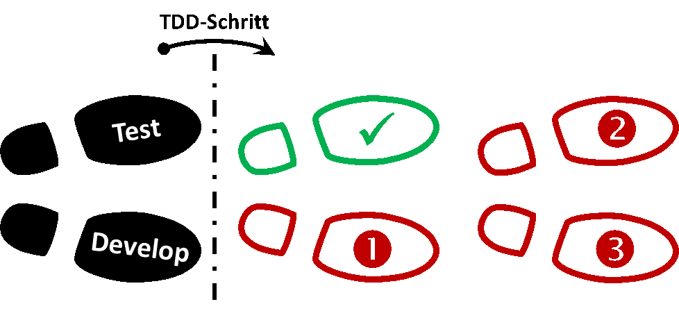 TDD test-driven development, Figure 2