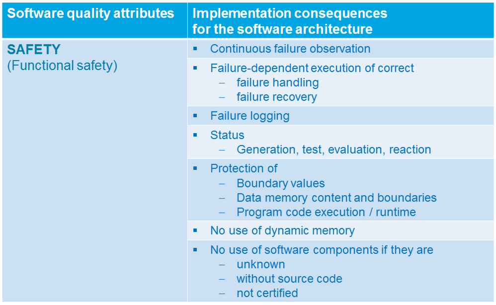 Software quality features - Safety