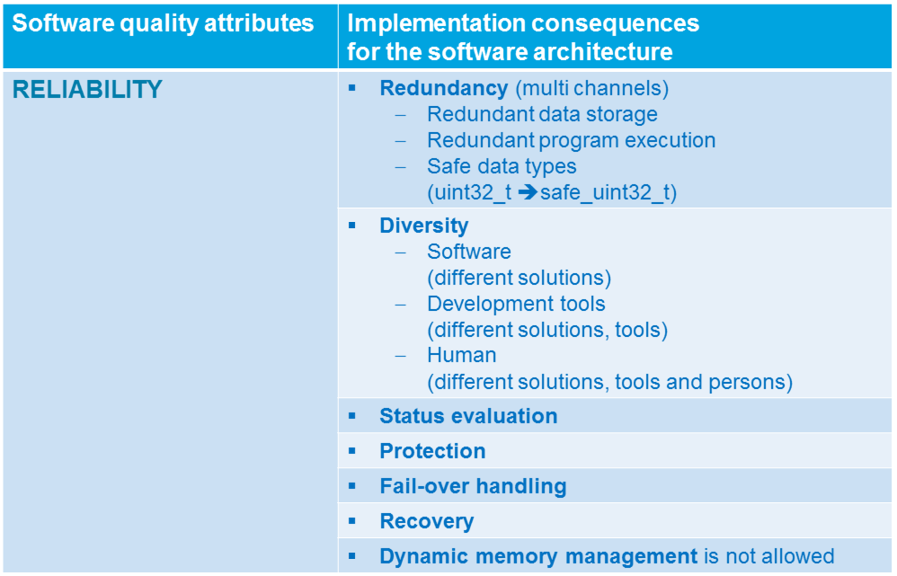Software quality characteristics - Reliability