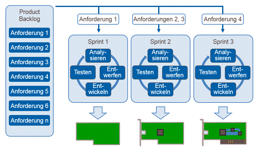 Scrum Overview