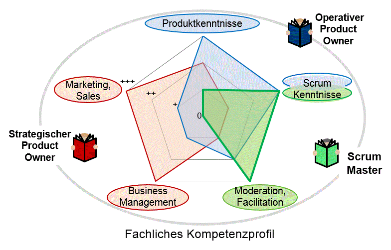 Scrum Master - Professional Competency Profile