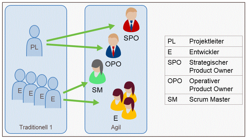 Agile Roles - Scenario with Project Manager