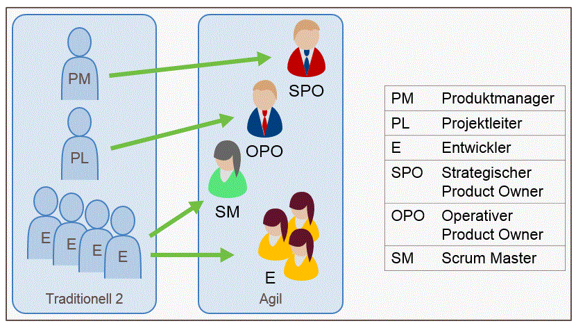 Agile Roles - Scenario with Product Manager
