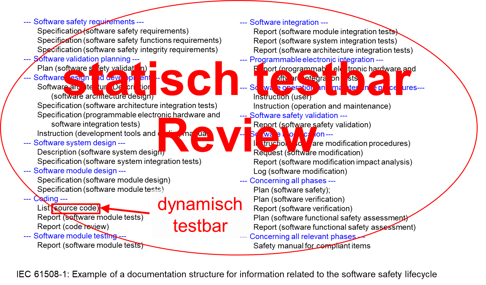 Manual static tests