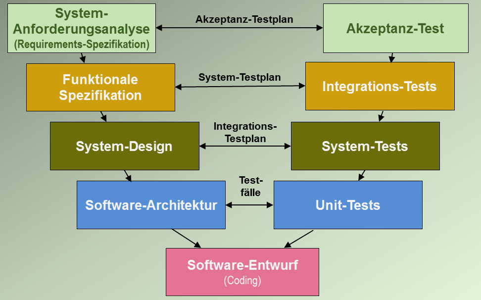 Development phases in the V-model