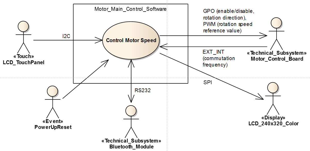 Context view with the use case diagram
