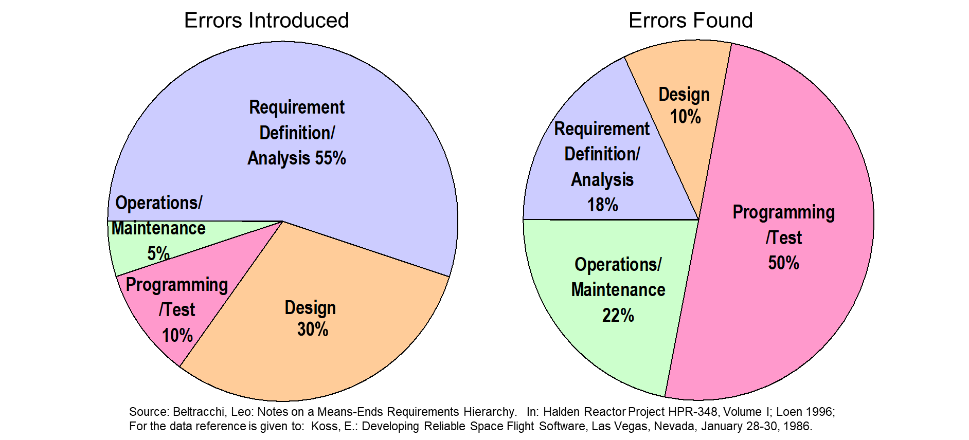 Distribution of error causes