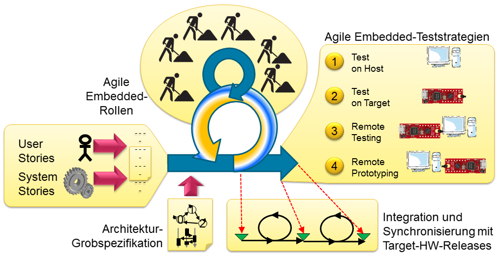 Agile development phases