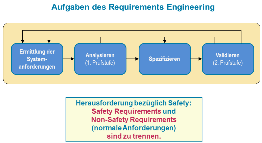 requirements engineering