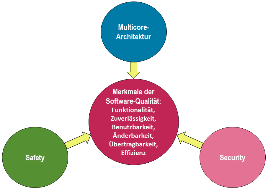 Multicore challenges