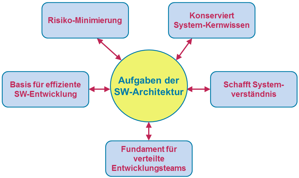 Software architecture