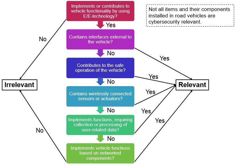 Assessment of cybersecurity relevance