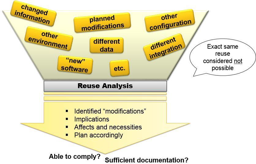 Reuse analysis