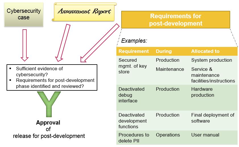 Approval of Release for Post Development