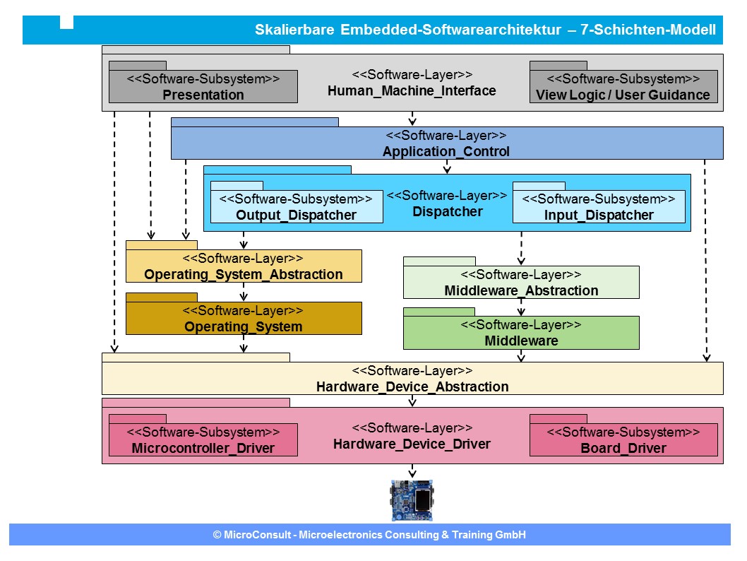 Embedded software architecture example – software layer representation