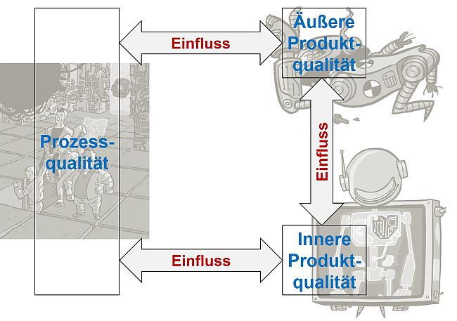 Embedded software redesign: Process quality, external and internal product quality