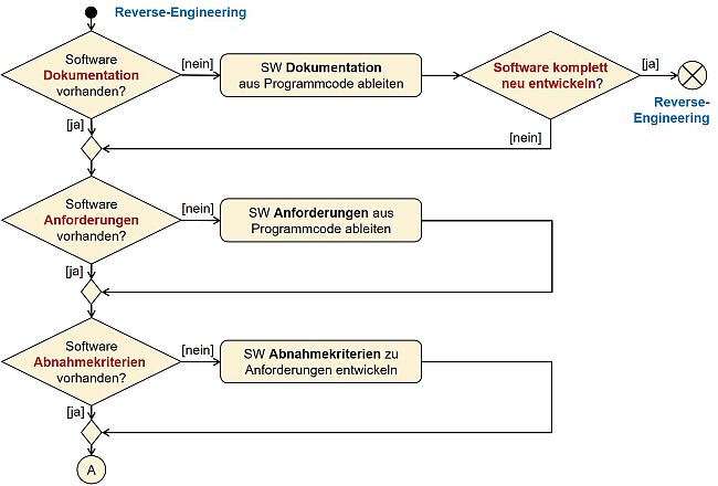 Decision-making tools for embedded software reverse engineering