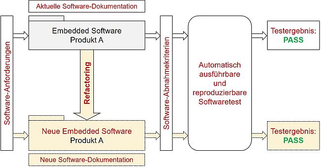 Prerequisites for successful software redesign with refactoring