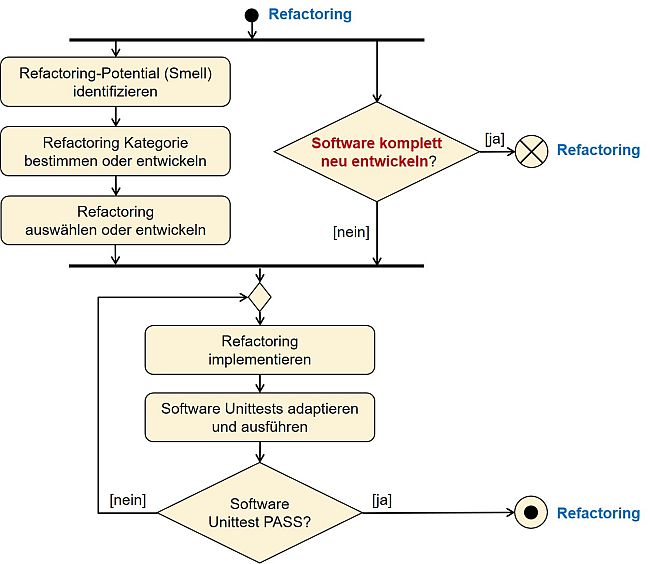 Embedded software refactoring