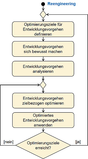 Embedded software reengineering