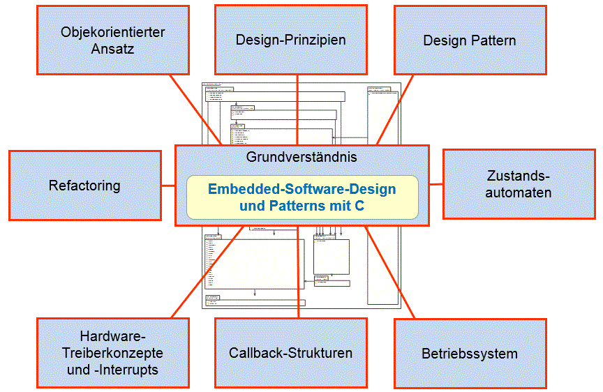 Topics from embedded software design