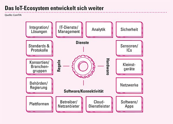 IoT ecosystem