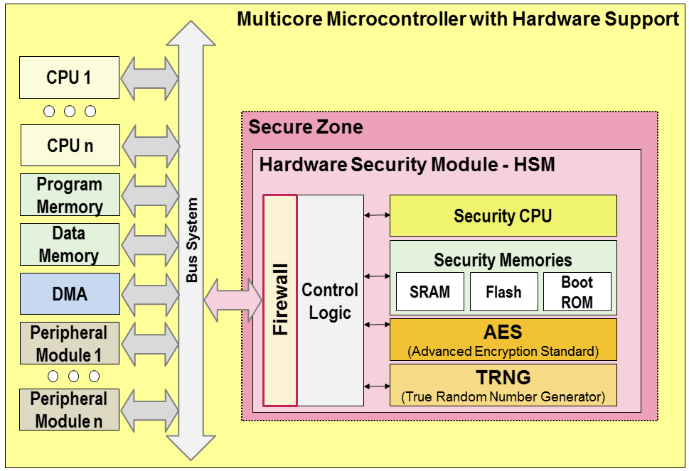Multicore and Security 1
