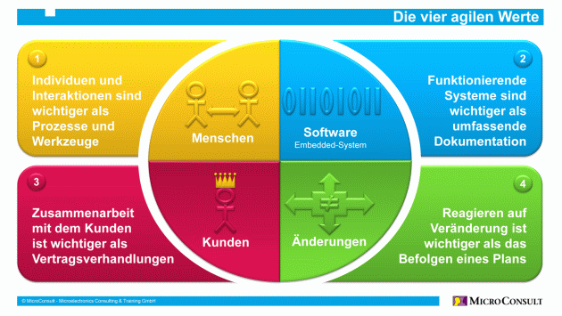 Agile values, agile methods
