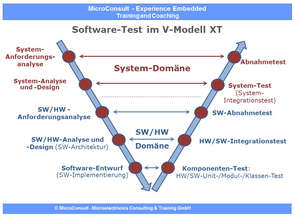 Testing and quality of embedded software - Testing in the V-Model XT