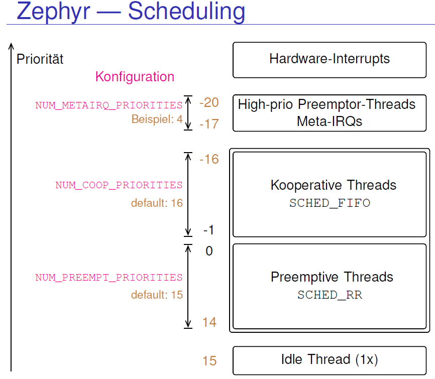 Zephyr Scheduling