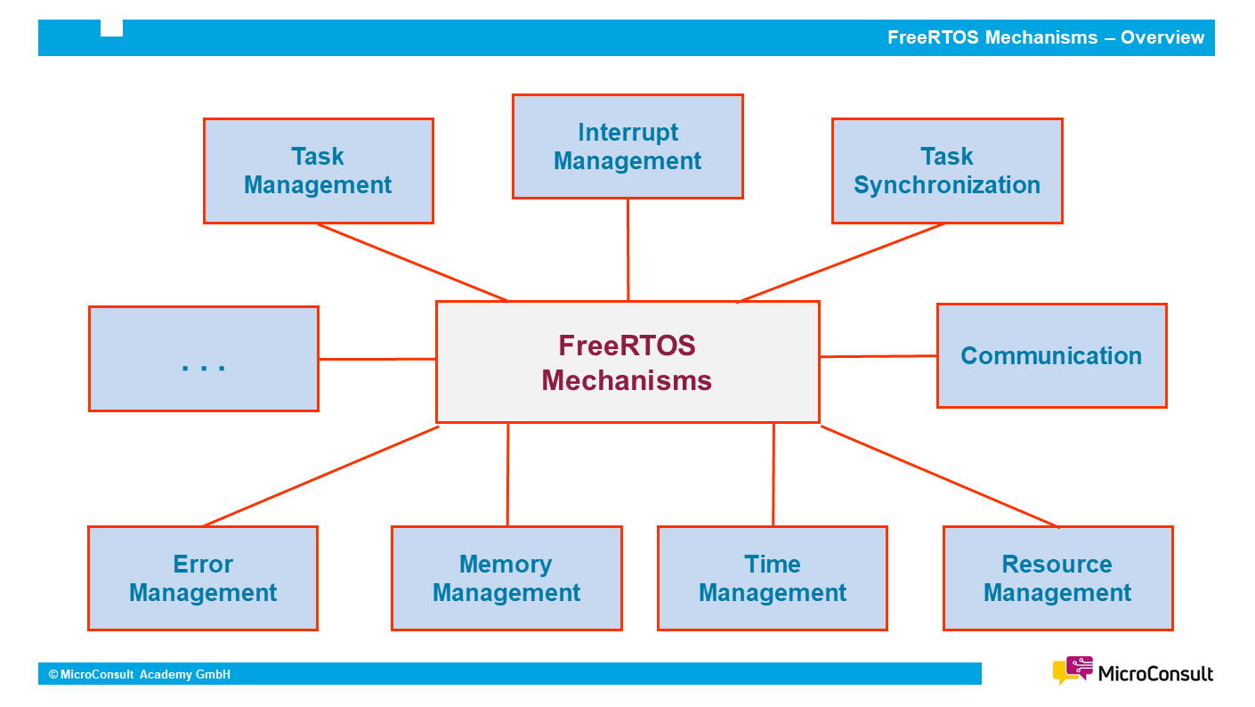 FreeRTOS-Mechanismen