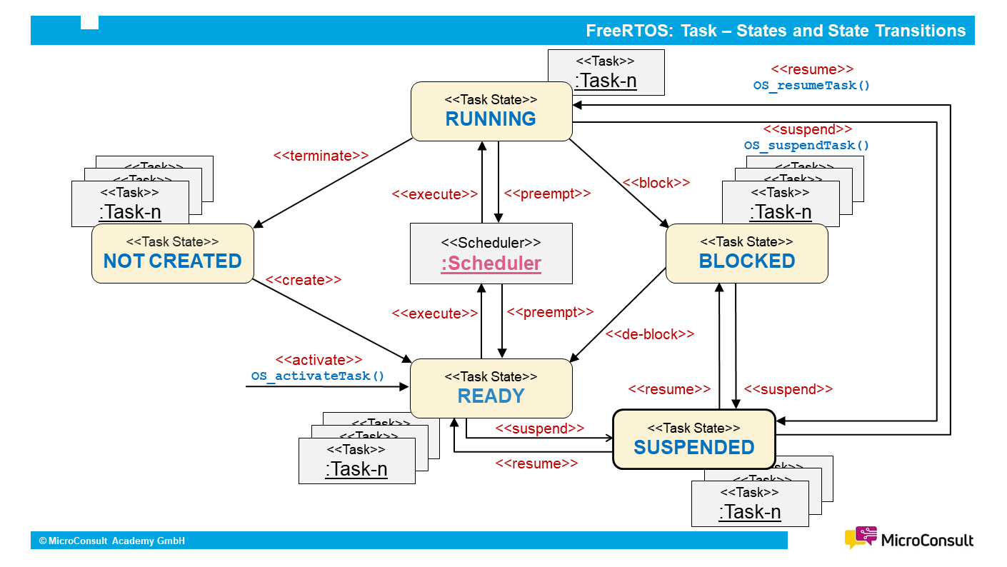 Task-States in FreeRTOS