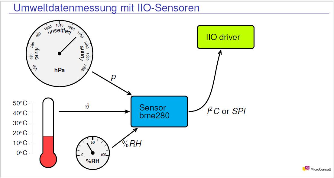 emb linux Sensor bme280