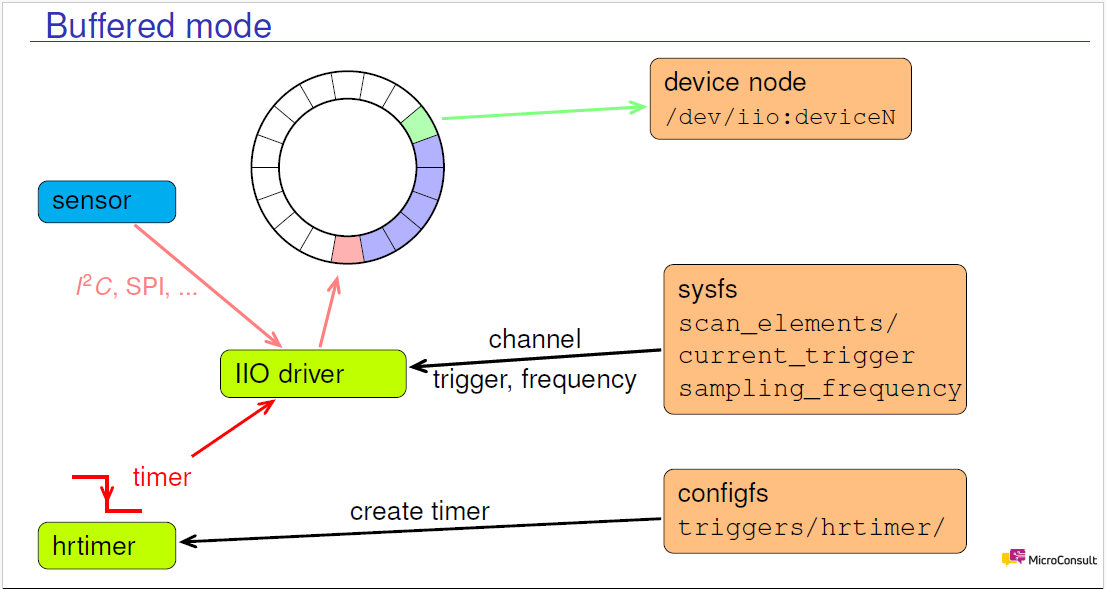 emb linux Buffered Mode
