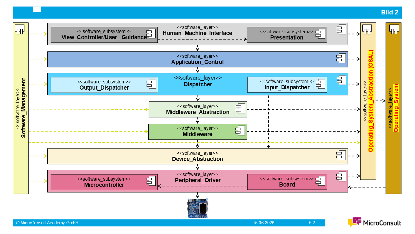 Exemplarische Embedded-Software-Architektur