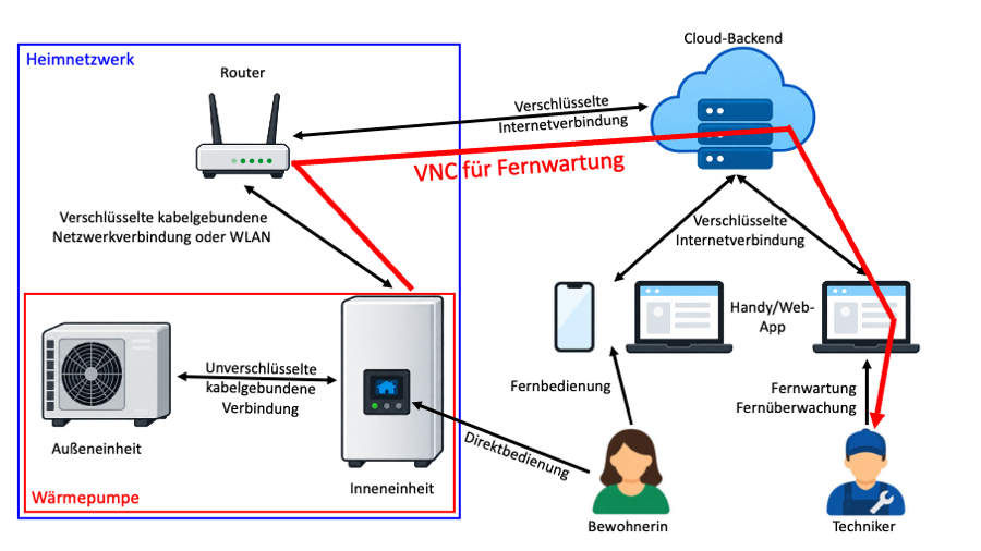 CRA - Wärmepumpe VNC